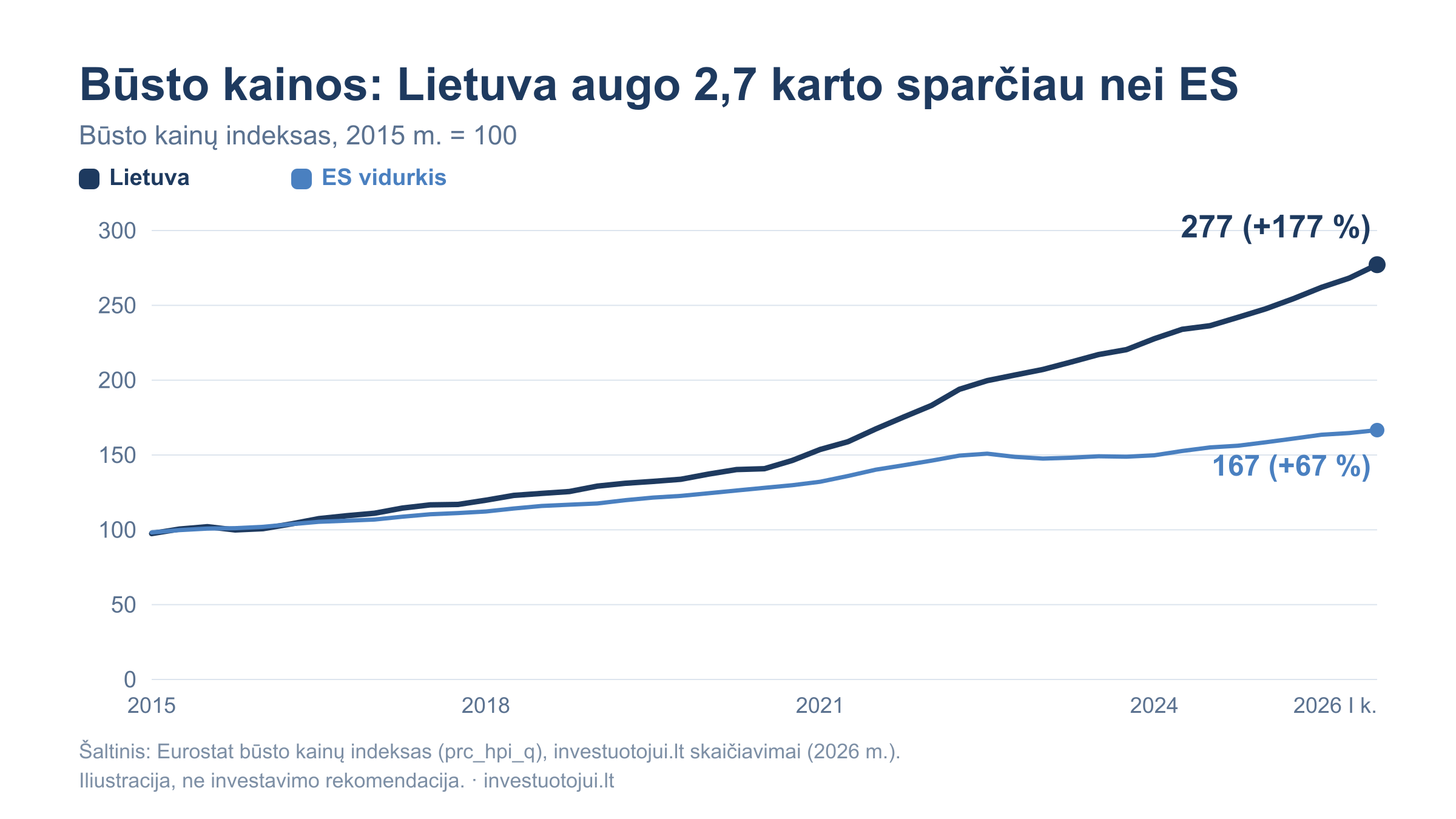 Būsto kainų indeksas Lietuvoje ir ES 2015–2026 m. (2015 m. = 100): Lietuvos indeksas pakilo iki 277 (+177 proc.), ES vidurkis – iki 167 (+67 proc.).
