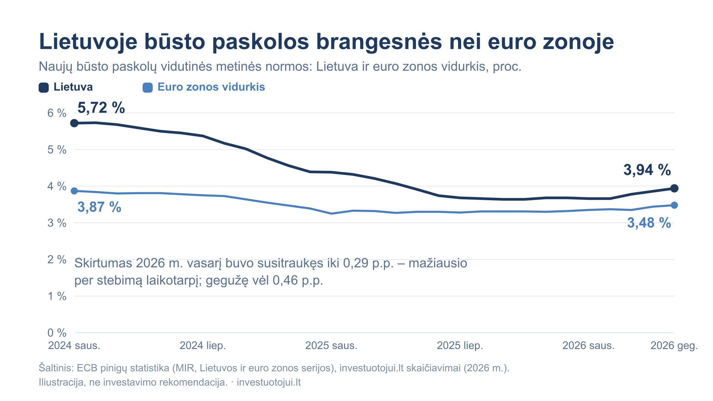 Naujų būsto paskolų vidutinės metinės normos Lietuvoje ir euro zonoje 2024–2026 m.: Lietuvoje norma nukrito nuo 5,72 iki 3,94 proc., euro zonoje – nuo 3,87 iki 3,48 proc.; skirtumas 2026 m. vasarį buvo susitraukęs iki 0,29 procentinio punkto, gegužę vėl 0,46 punkto.