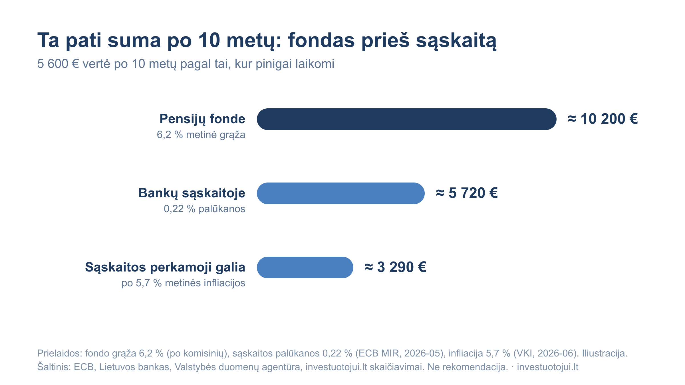 5 600 eurų po 10 metų: pensijų fonde (6,2 proc. grąža) – apie 10 200 eurų, bankų sąskaitoje (0,22 proc.) – apie 5 720 eurų, o įvertinus 5,7 proc. infliaciją sąskaitoje likusi perkamoji galia – apie 3 290 eurų.