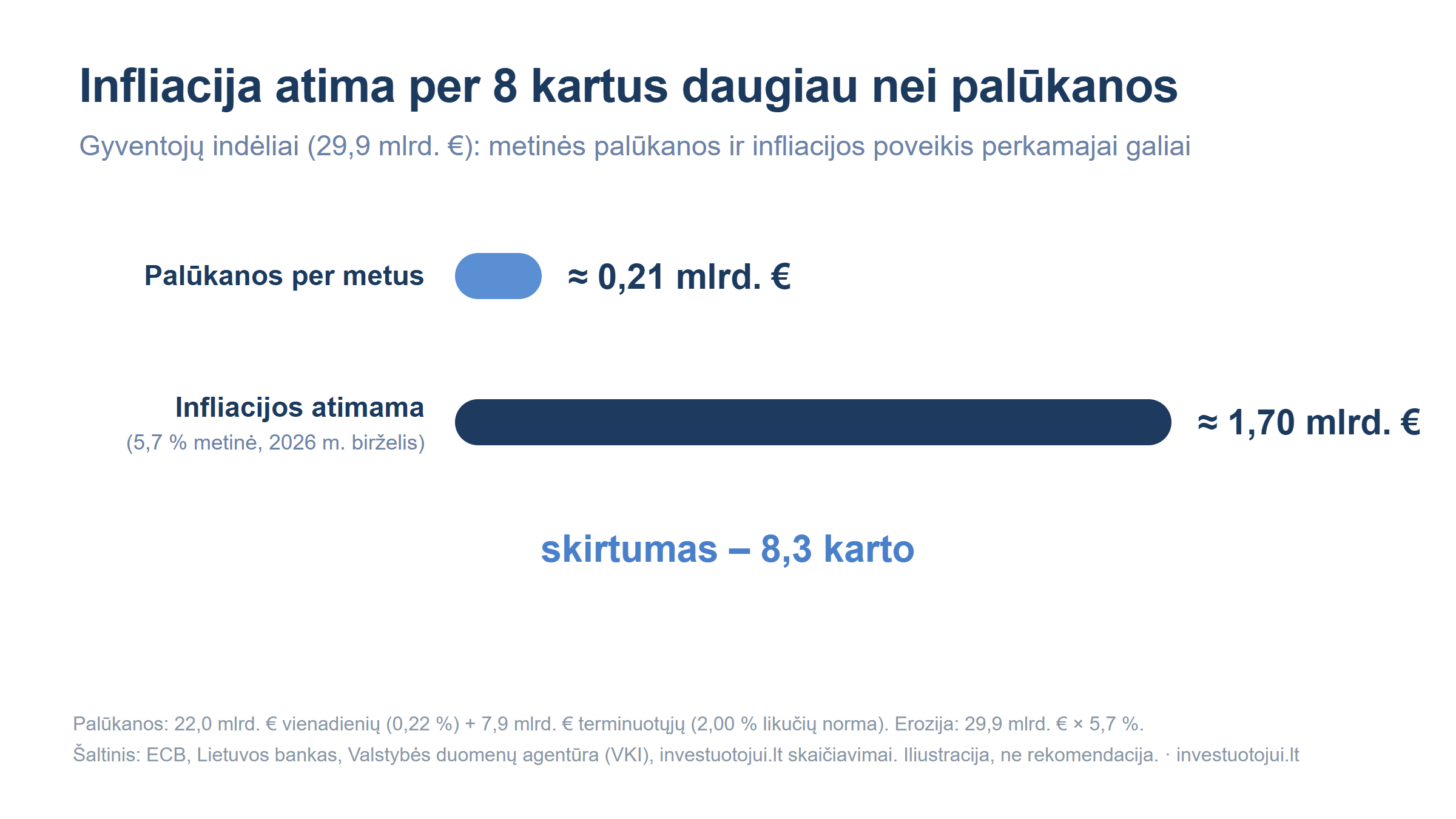Vienadieniai ir terminuotieji gyventojų indėliai (29,9 mlrd. eurų) per metus uždirba apie 0,21 mlrd. eurų palūkanų, o 5,7 proc. metinė infliacija iš tos sumos atima apie 1,70 mlrd. eurų perkamosios galios – 8,3 karto daugiau.