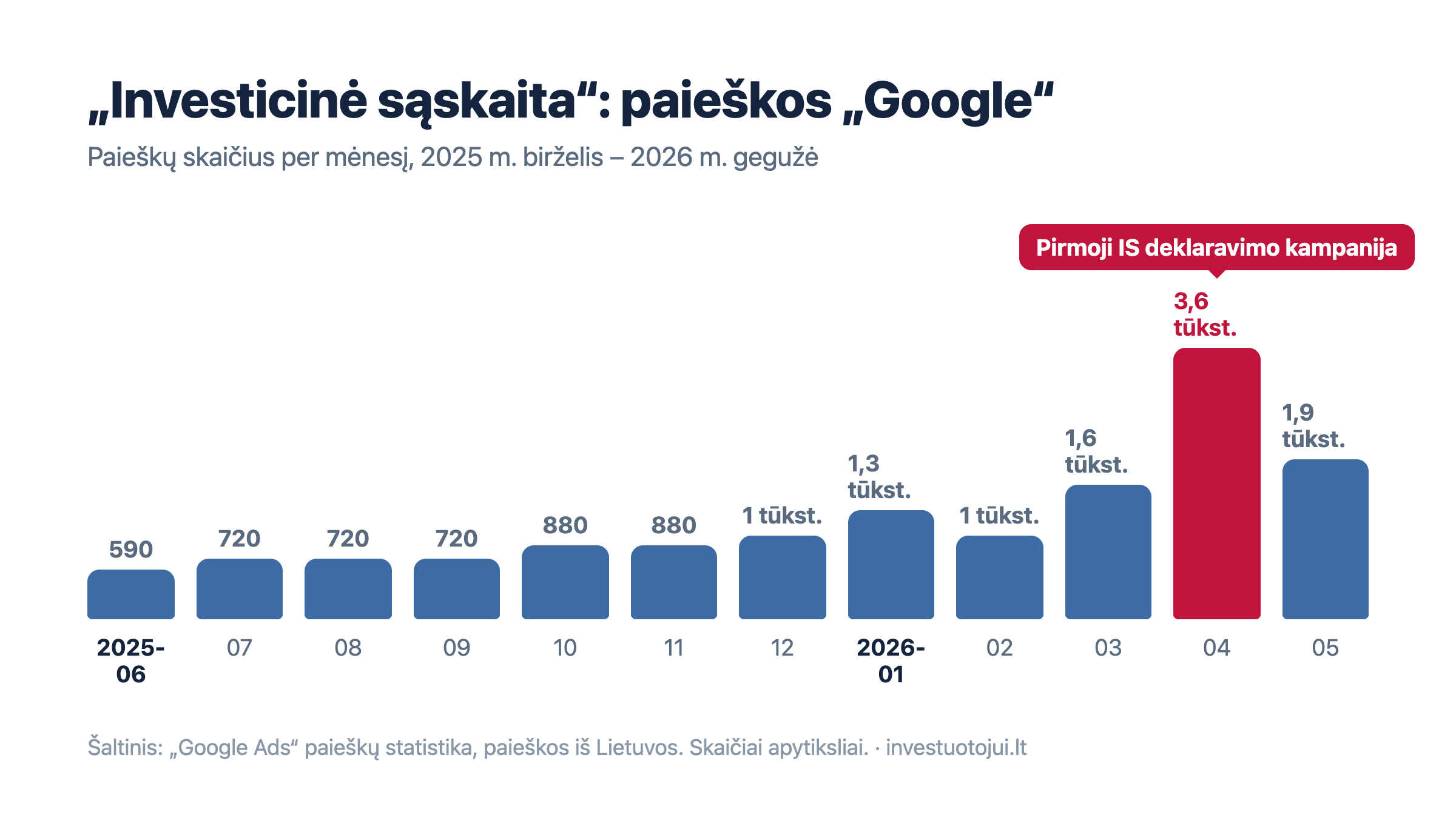 Stulpelinė diagrama: frazės investicinė sąskaita paieškos kas mėnesį nuo 2025 m. birželio (590) iki 2026 m. gegužės (1 900); rekordas – 2026 m. balandį (3 600), per pirmąją deklaravimo kampaniją.