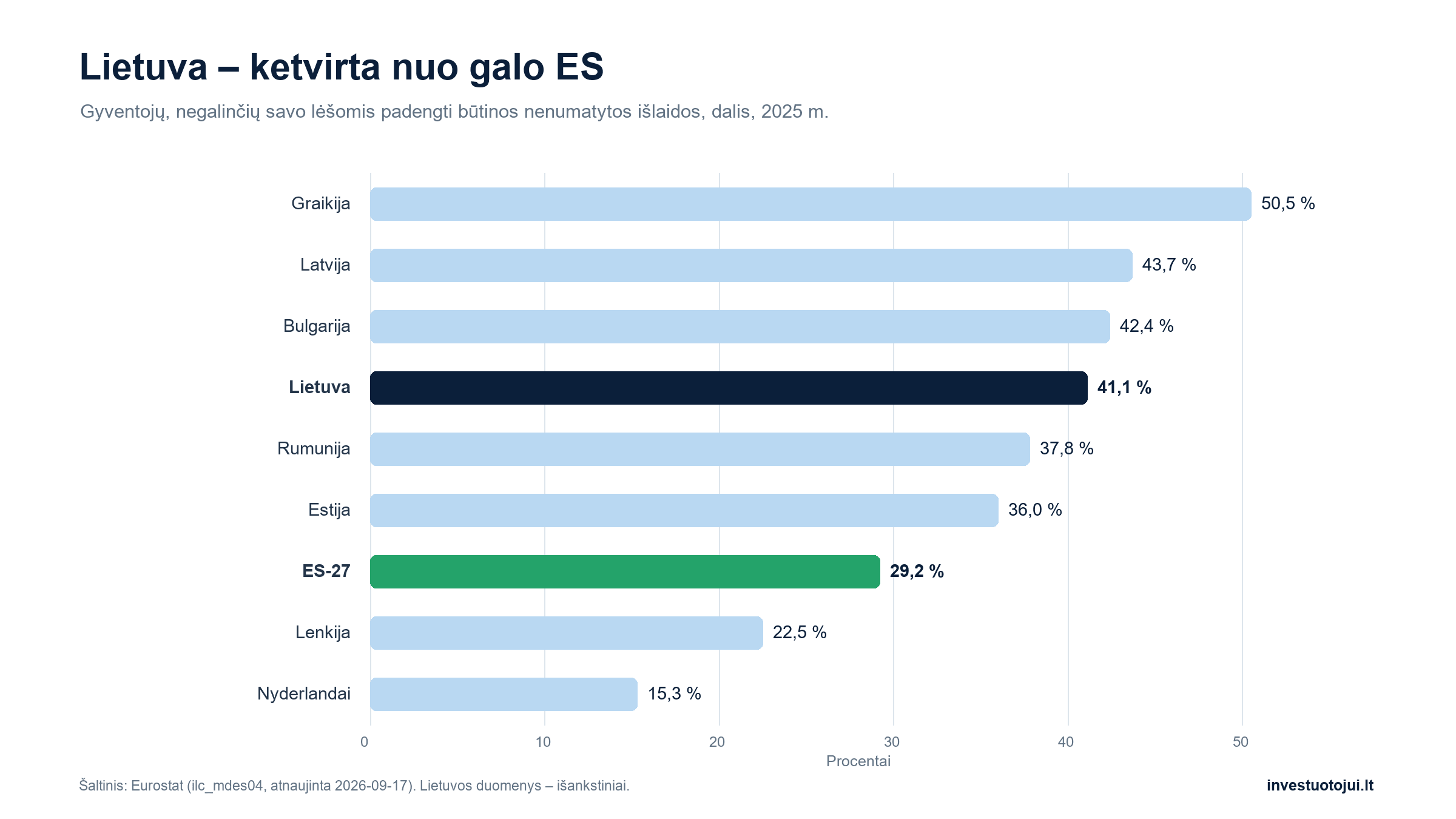 Gyventojų, negalinčių savo lėšomis padengti būtinos nenumatytos išlaidos, dalis 2025 metais: Graikijoje 50,5 proc., Latvijoje 43,7 proc., Bulgarijoje 42,4 proc., Lietuvoje 41,1 proc., ES vidurkis 29,2 proc., Nyderlanduose 15,3 proc.
