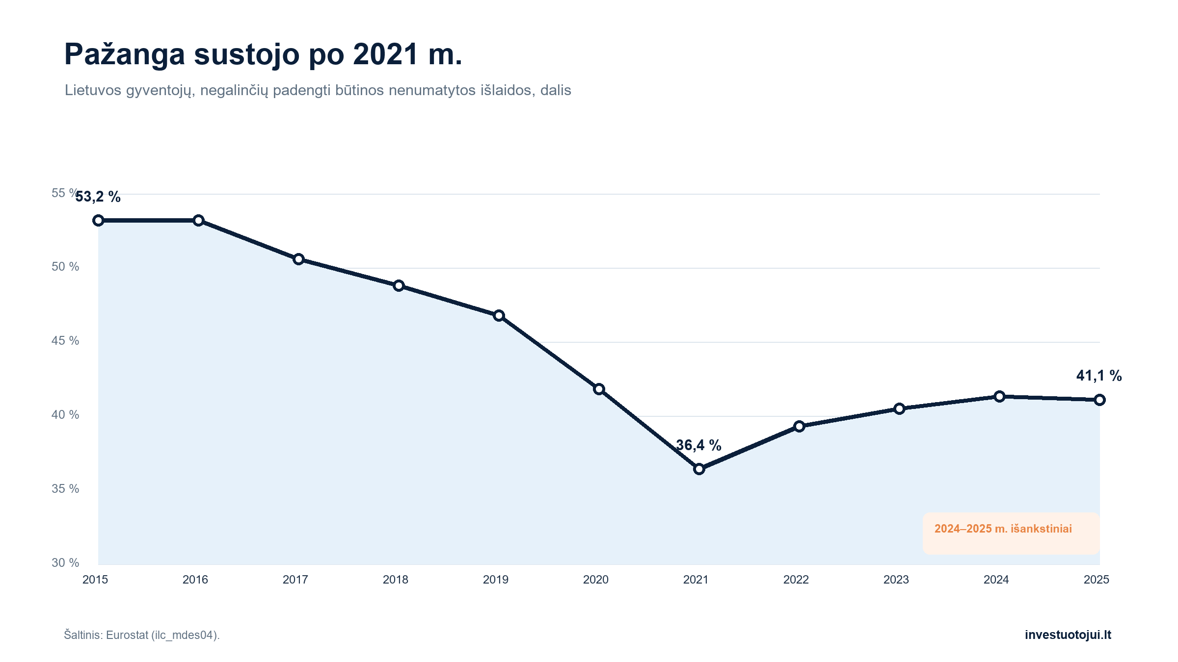 Lietuvos gyventojų, negalinčių padengti nenumatytos išlaidos, dalis sumažėjo nuo 53,2 proc. 2015 metais iki 36,4 proc. 2021 metais, bet 2025 metais vėl siekė 41,1 proc.