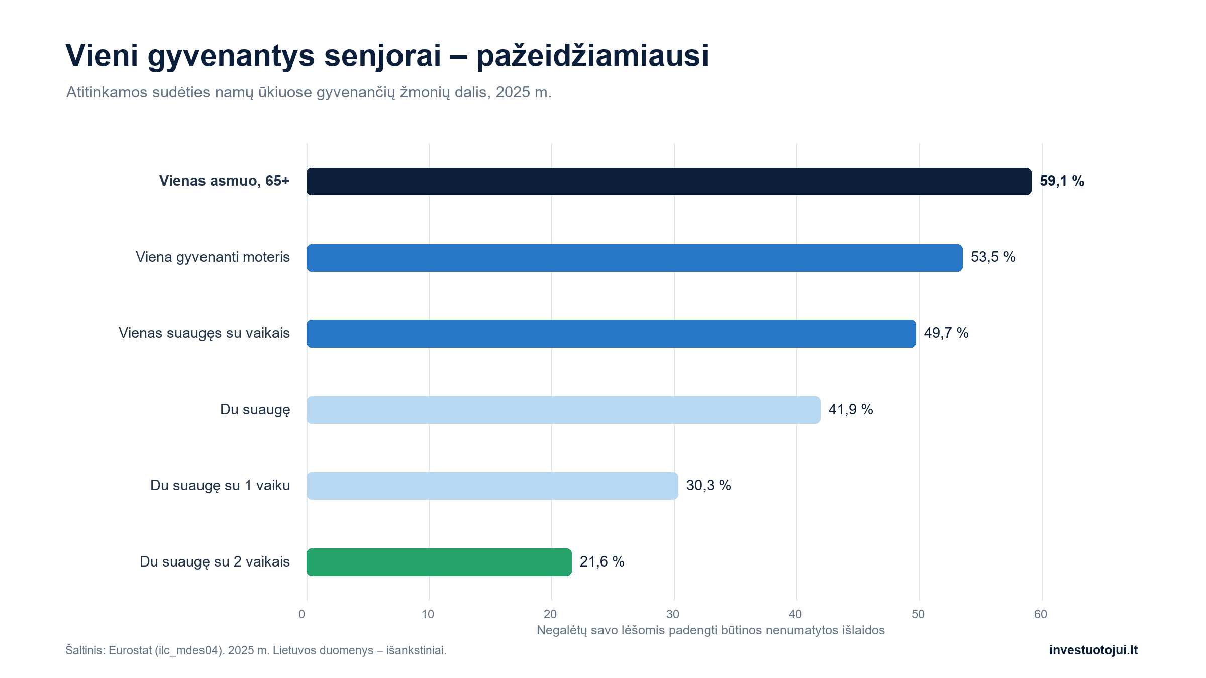 Būtinos nenumatytos išlaidos savo lėšomis negalėtų padengti 59,1 proc. vienų gyvenančių 65 metų ir vyresnių žmonių, 53,5 proc. vienų gyvenančių moterų, 49,7 proc. vieno suaugusiojo su vaikais ir 21,6 proc. dviejų suaugusiųjų su dviem vaikais namų ūkiuose gyvenančių žmonių.