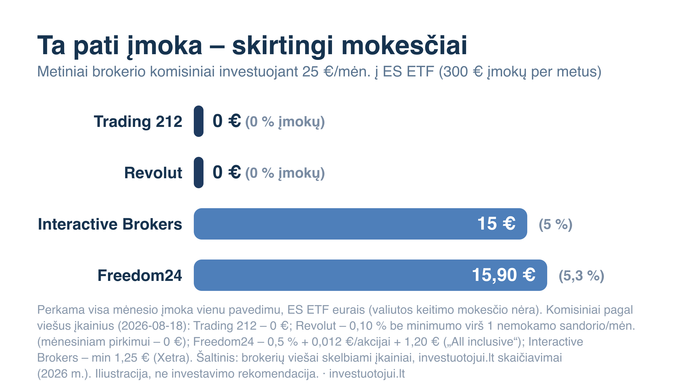 Metiniai brokerio komisiniai investuojant 25 €/mėn. į ES ETF: Trading 212 – 0 €, Revolut – 0 € (po 2026-08 perkainojimo), Interactive Brokers – 15 € (5 proc. įmokų), Freedom24 – 15,90 € (5,3 proc.).