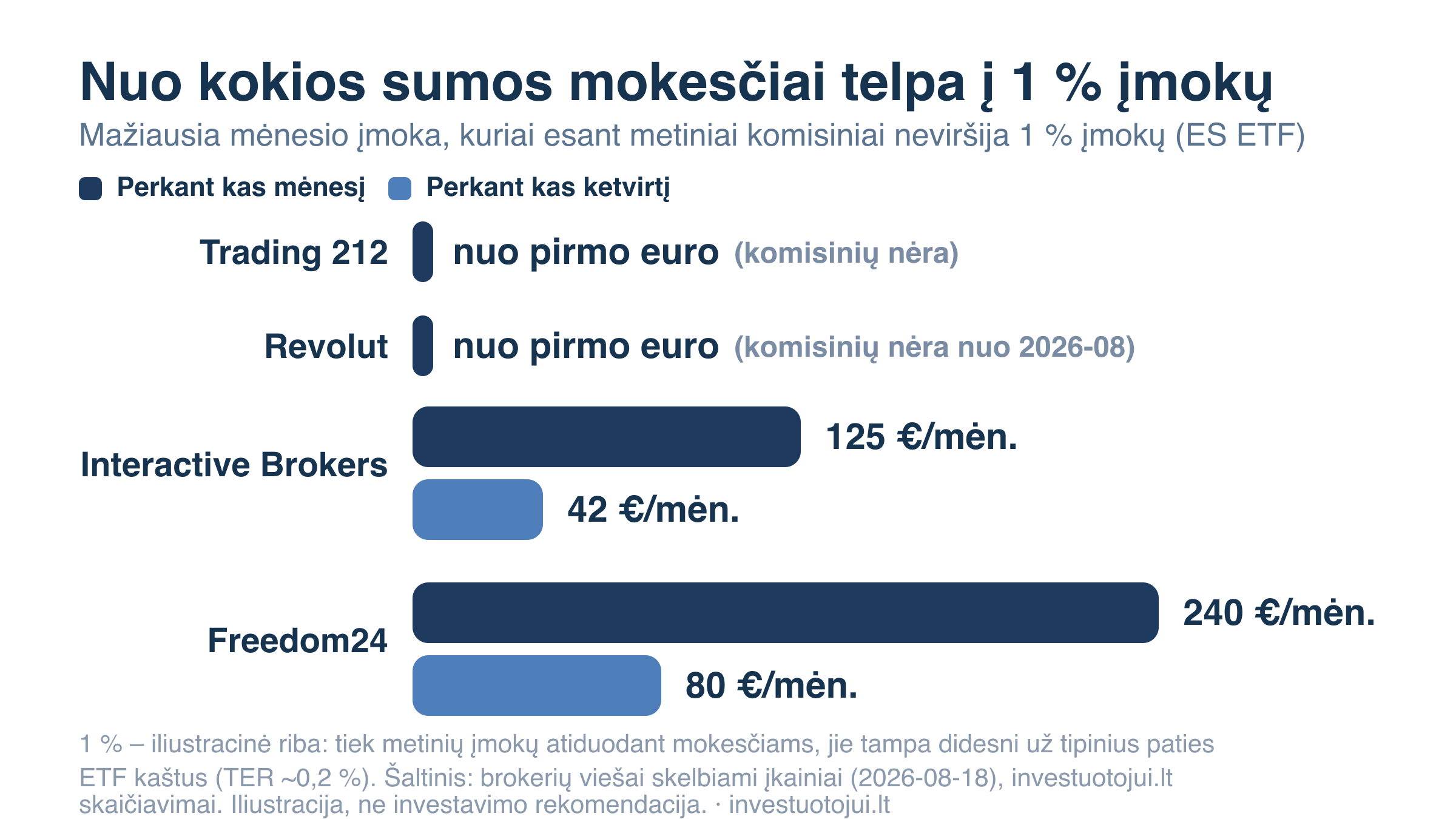 Mažiausia mėnesio įmoka, kuriai esant metiniai komisiniai neviršija 1 proc. įmokų: Trading 212 ir Revolut – nuo pirmo euro, Interactive Brokers – 125 €/mėn. (42 € perkant kas ketvirtį), Freedom24 – 240 €/mėn. (80 €).