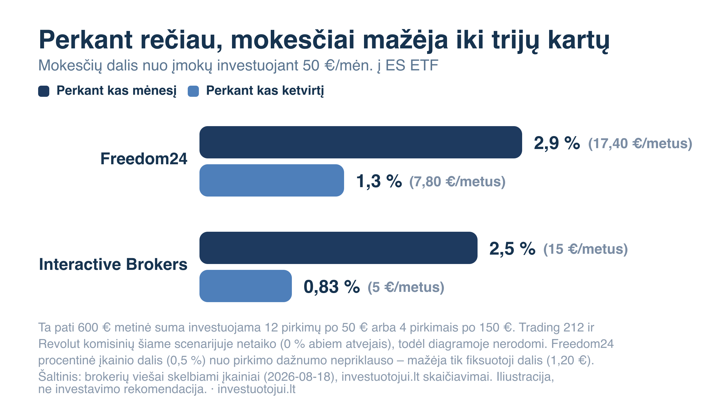 Mokesčių dalis nuo įmokų investuojant 50 €/mėn. į ES ETF: perkant kas mėnesį – 2,5–2,9 proc., perkant kas ketvirtį – 0,83–1,3 proc. (Trading 212 ir Revolut – 0 proc. abiem atvejais).