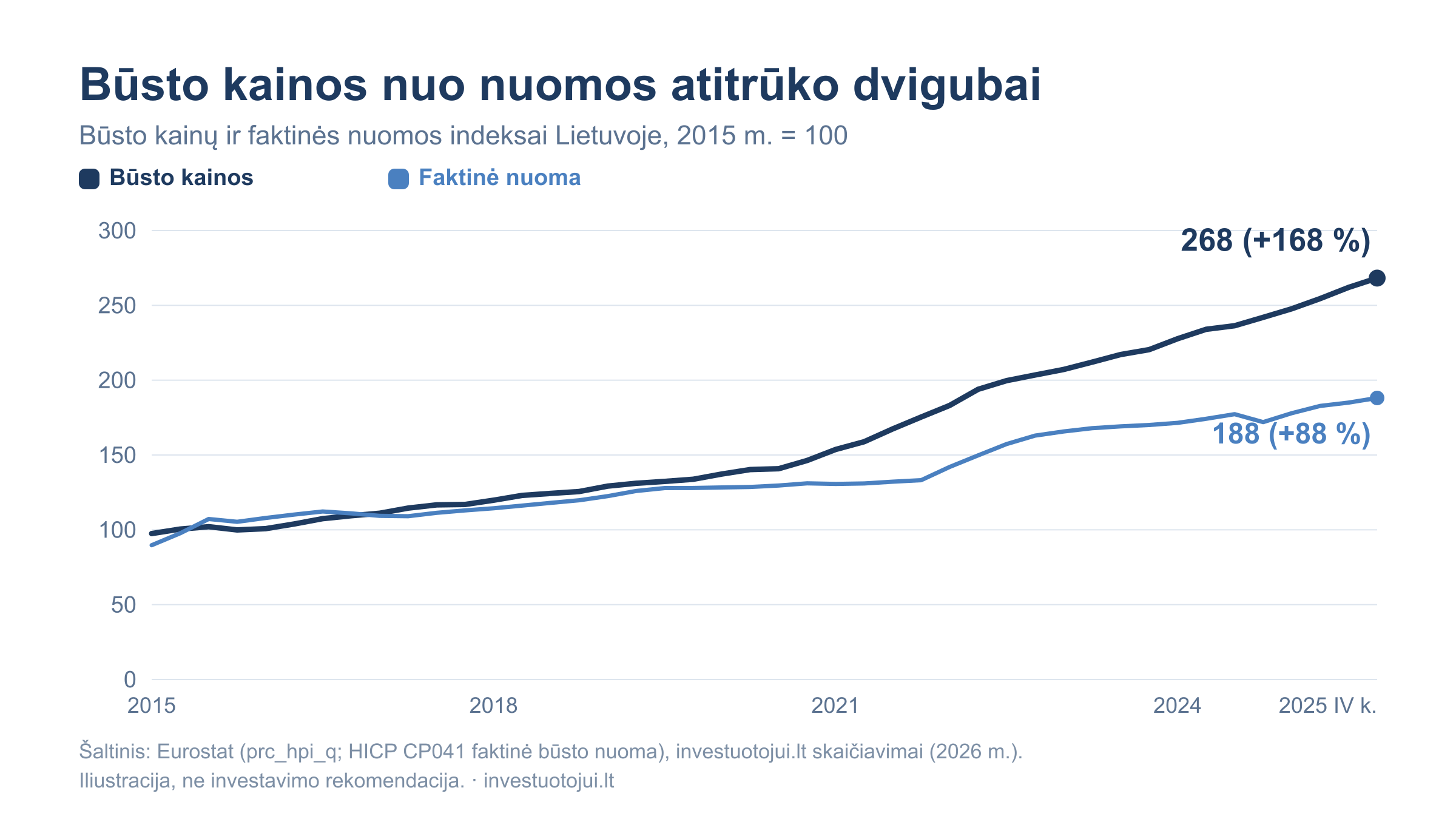 Būsto kainų ir faktinės nuomos indeksai Lietuvoje 2015–2025 m. (2015 m. = 100): būsto kainos pakilo iki 268 (+168 proc.), nuoma – iki 188 (+88 proc.).