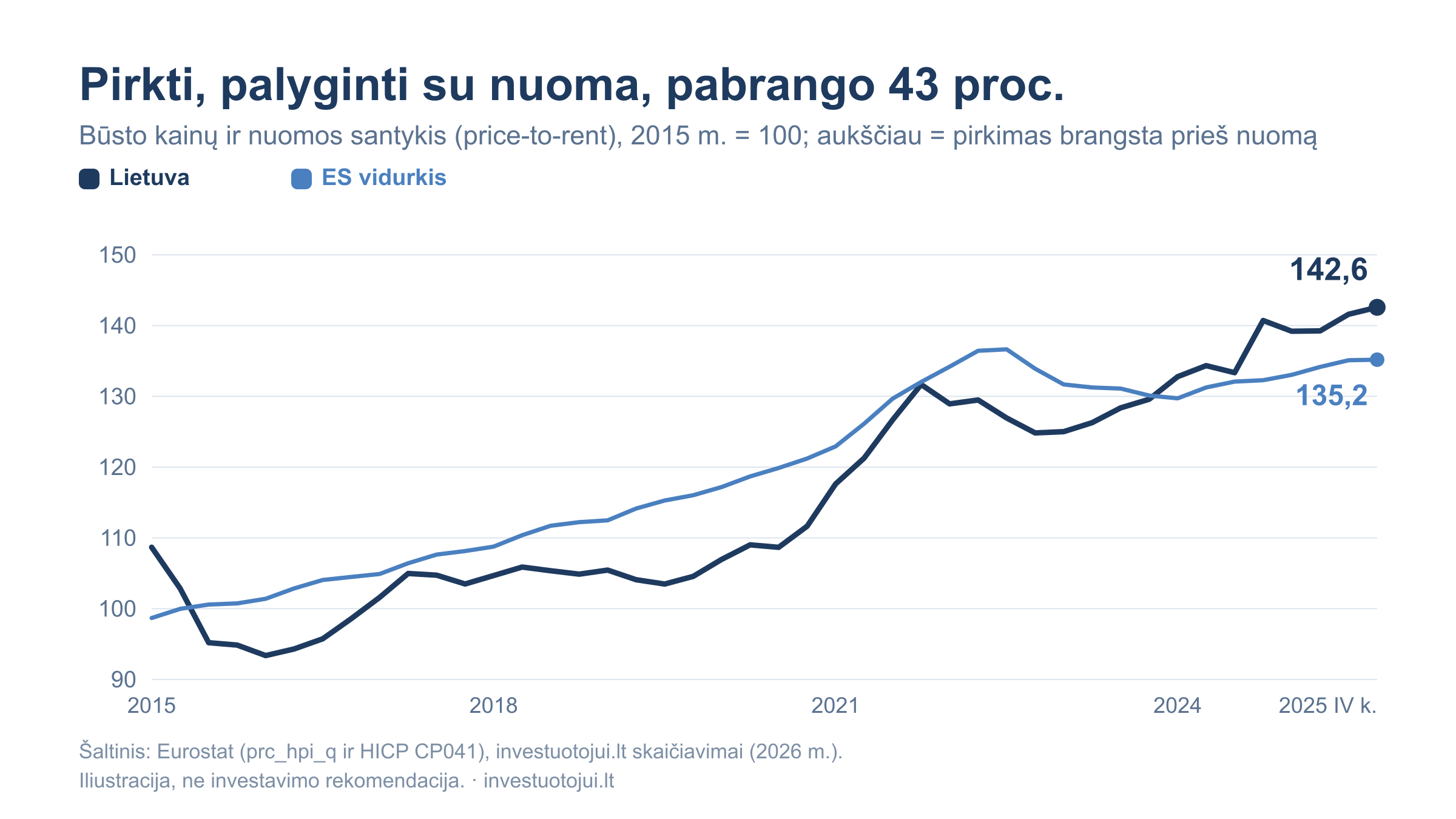 Būsto kainų ir nuomos santykis (price-to-rent) Lietuvoje ir ES 2015–2025 m. (2015 m. = 100): Lietuvos rodiklis pakilo iki 142,6, ES vidurkis – iki 135,2.