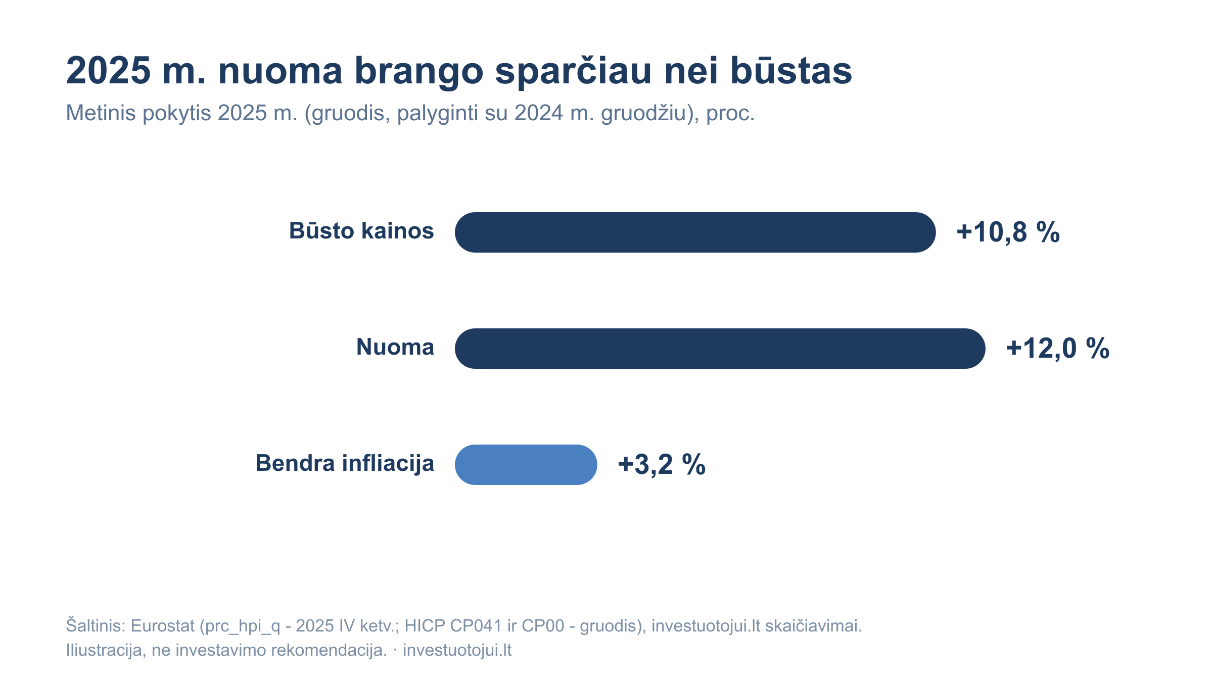 Metinis pokytis 2025 m. Lietuvoje: būsto kainos +10,8 proc., nuoma +12,0 proc., bendra infliacija +3,2 proc.