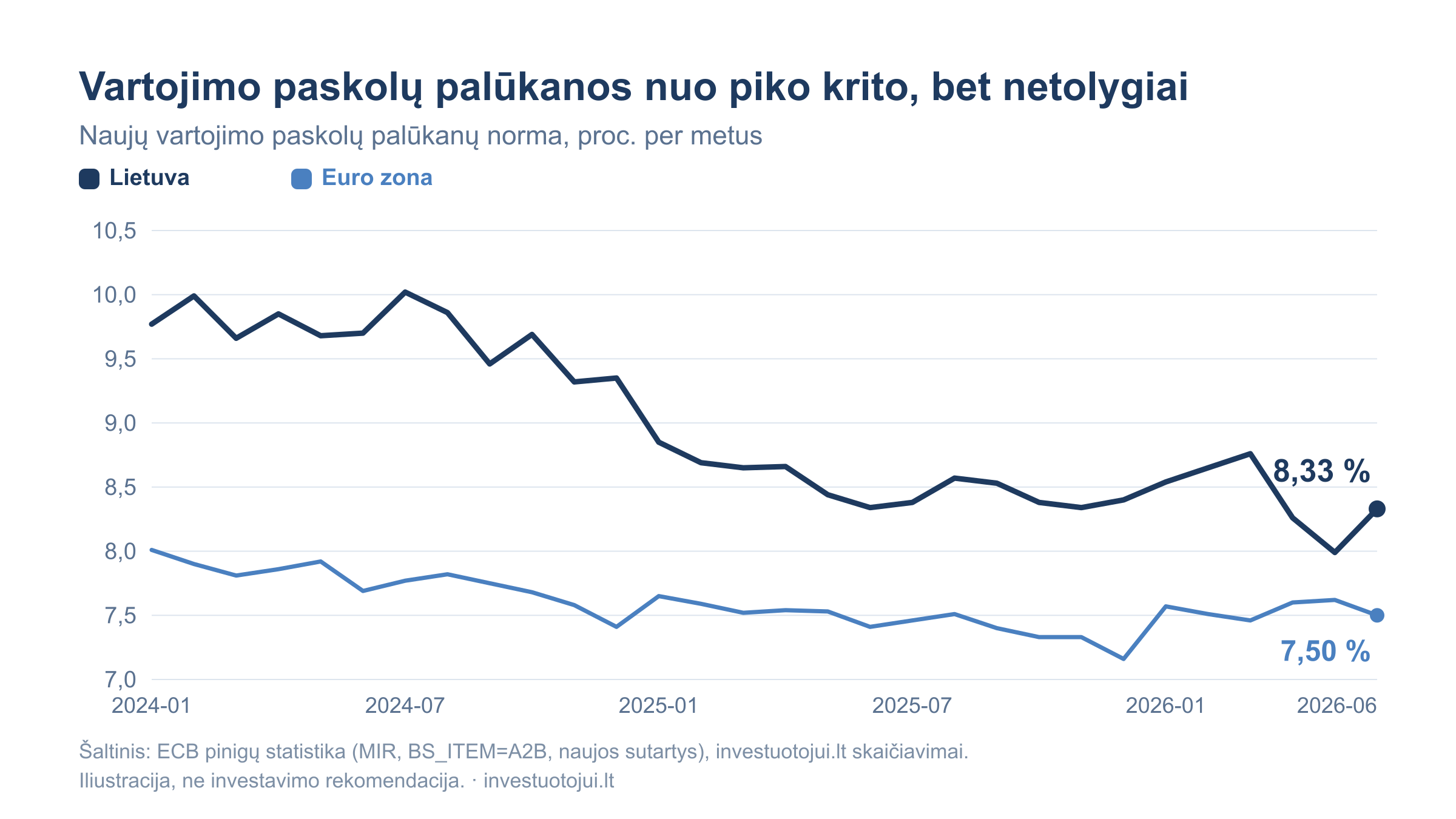 Naujų vartojimo paskolų vidutinės metinės palūkanų normos Lietuvoje ir euro zonoje 2024-2026 m.: Lietuvoje norma nukrito nuo 9,77 proc. iki 8,33 proc. su piku 10,02 proc. 2024 m. liepą ir žemuma 7,99 proc. 2026 m. gegužę; euro zonoje norma svyravo apie 7,5-8,0 proc.