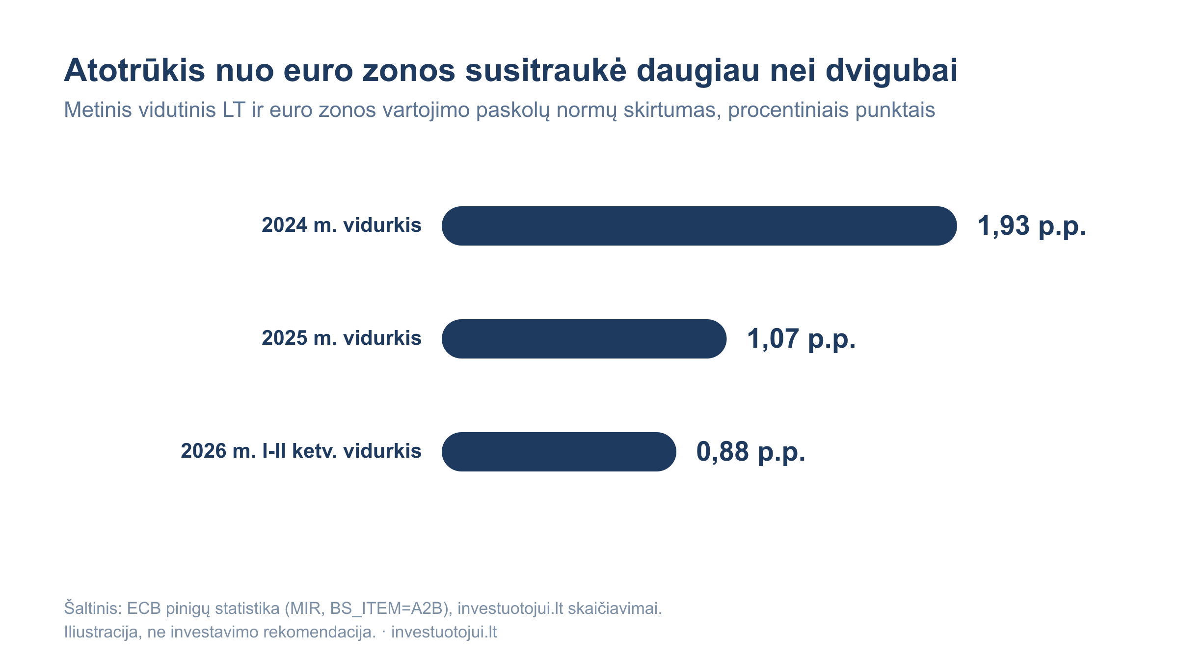 Metinis vidutinis LT ir euro zonos vartojimo paskolų normų skirtumas: 1,93 procentinio punkto 2024 m., 1,07 punkto 2025 m., 0,88 punkto 2026 m. I-II ketvirtį.