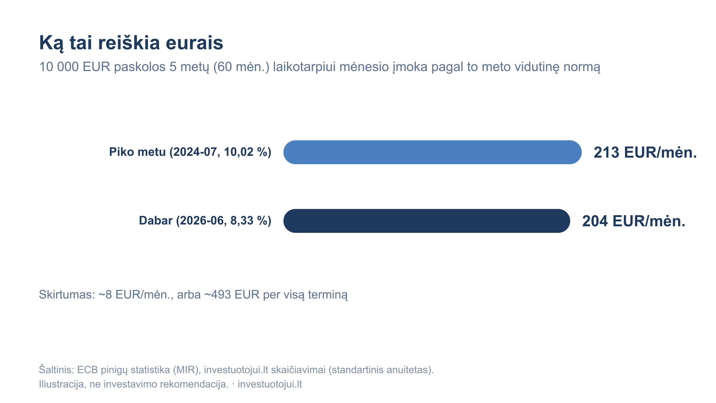 10 000 eurų paskolos 5 metų laikotarpiui mėnesio įmoka: 213 eurų piko metu (2024 m. liepa, 10,02 proc.), 204 eurai dabar (2026 m. birželis, 8,33 proc.).